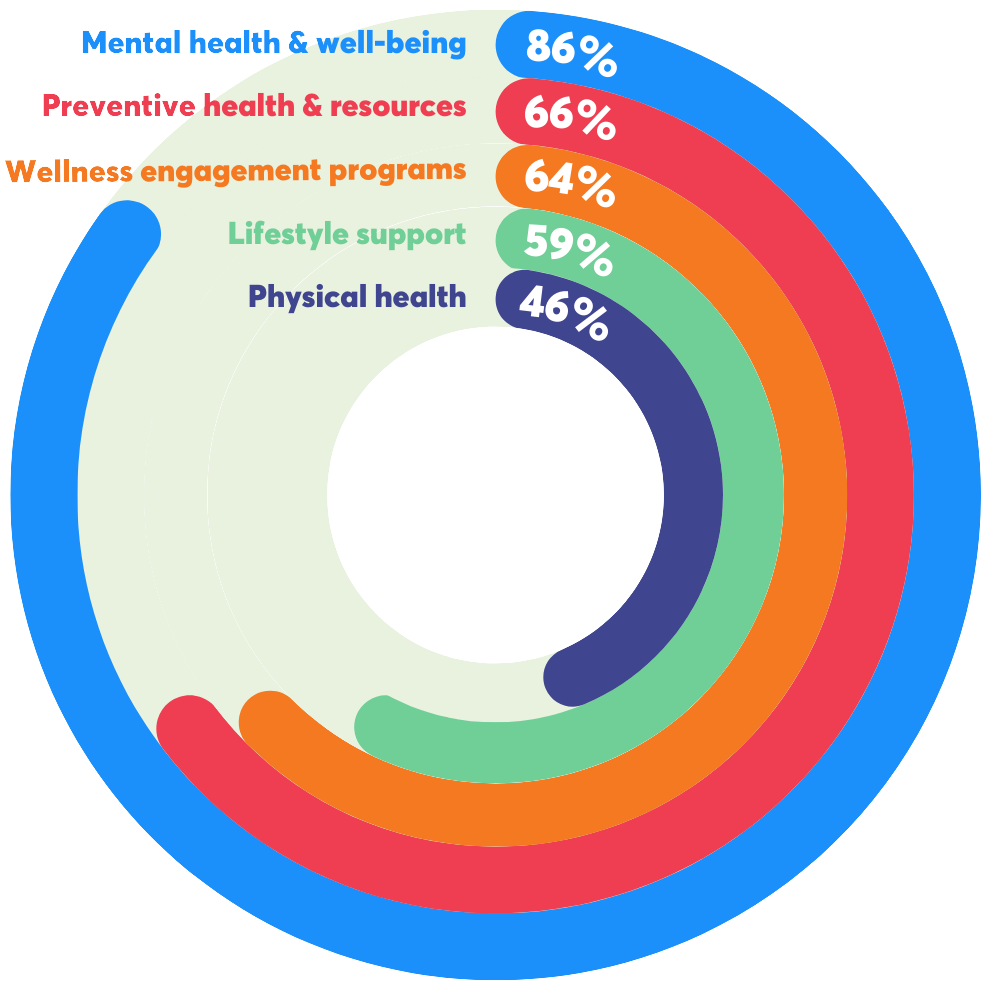 Percentage of brokers reporting increased investment across benefit categories