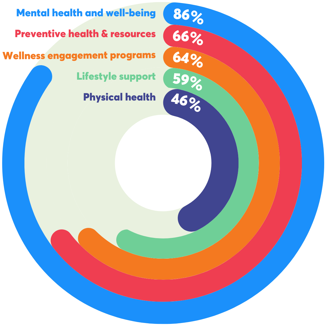 Percentage of brokers reporting increased investment across benefit categories