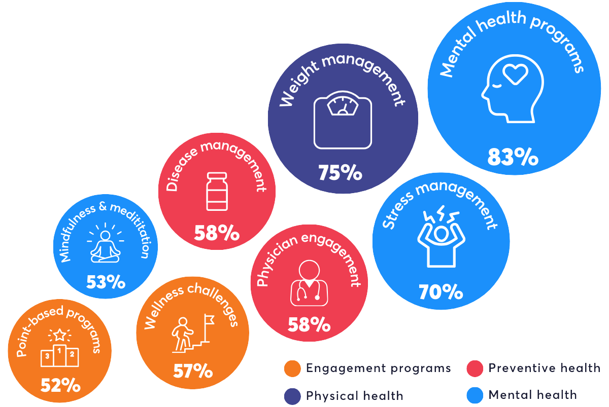 Percentage of brokers reporting increased investment across key employee benefits