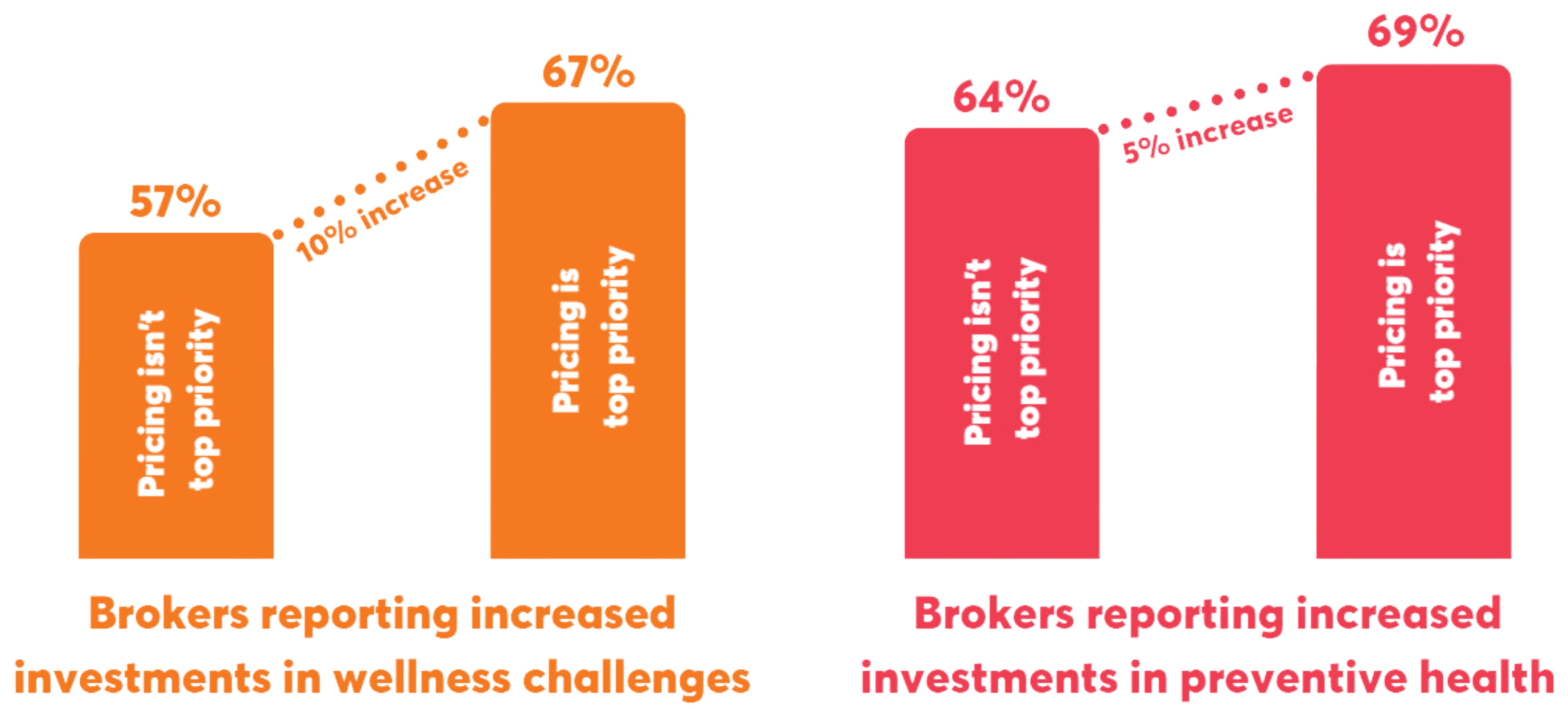 Percentage of brokers reporting increased investments in benefits, based on priorities when selecting benefits vendors