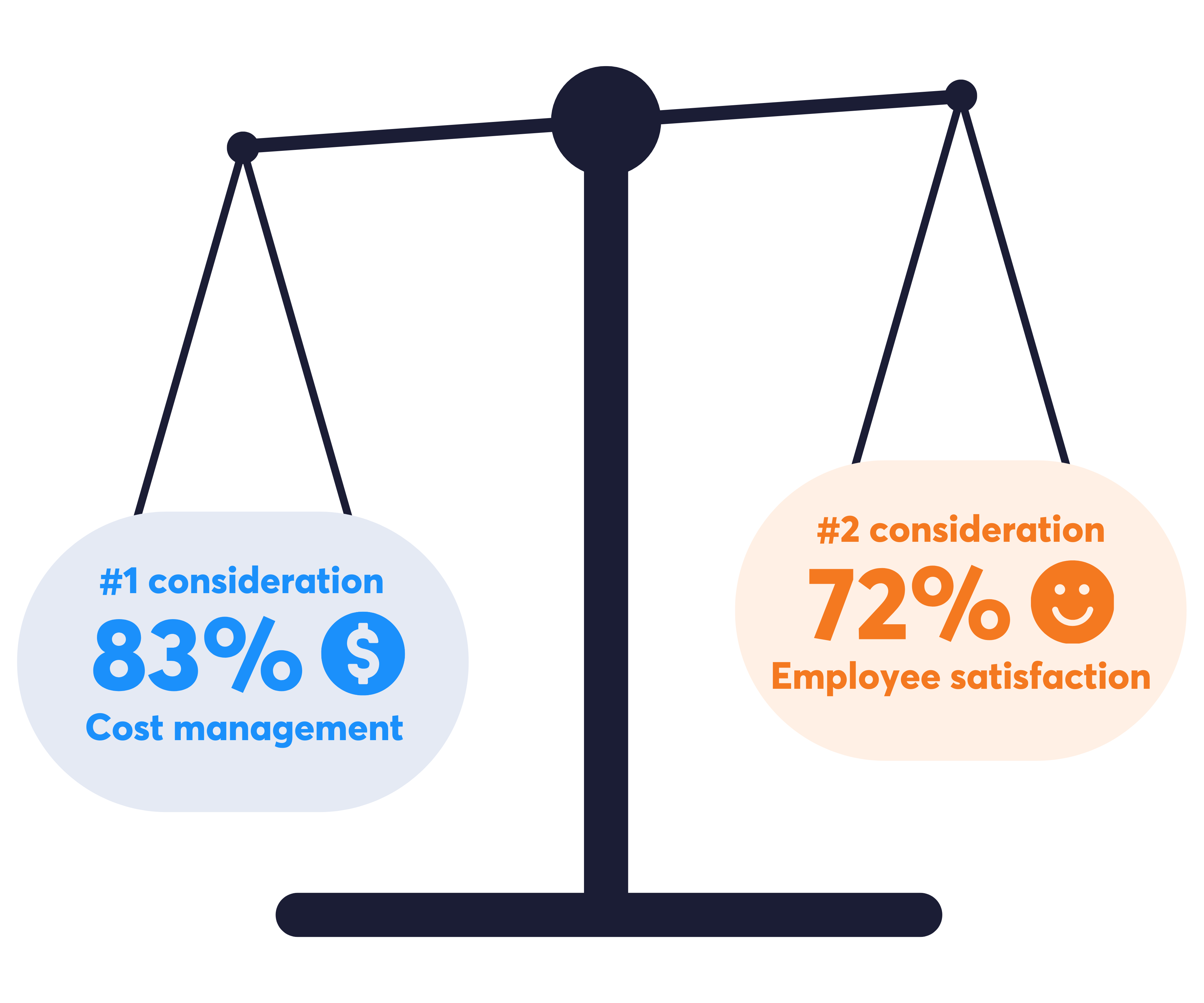 Top criteria influencing benefits decisions for employers