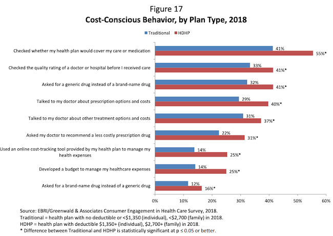 HDHPs Enrollees More Engaged, Financially Stable