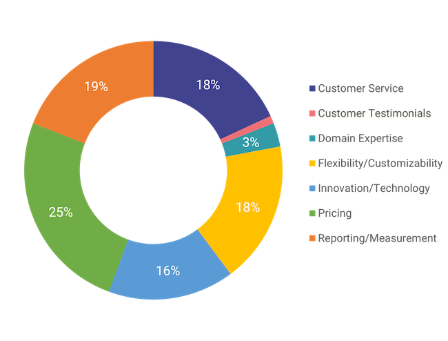 Report: Pricing Top Criteria For Employers Selecting Wellness Vendors