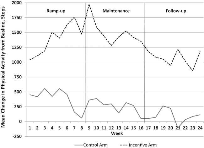 Study: Cash, Goal Setting, & Wearable Device Increase Activity Levels