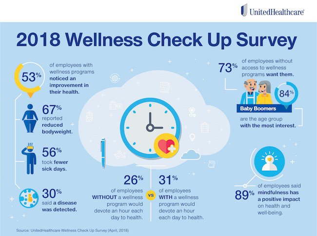 Survey: Wellness Programs Increased Productivity, Reduced Sick Days