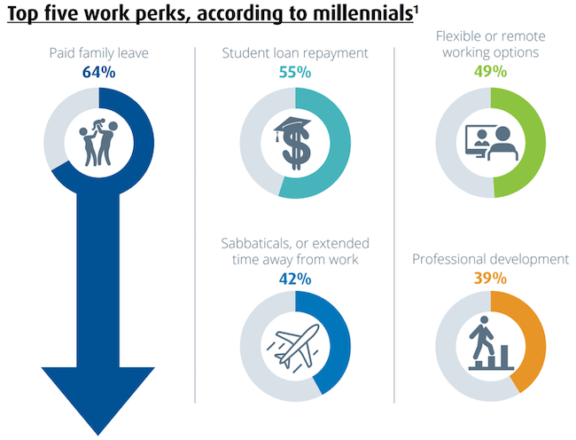 And The Most Popular Employee Perk Is…Time