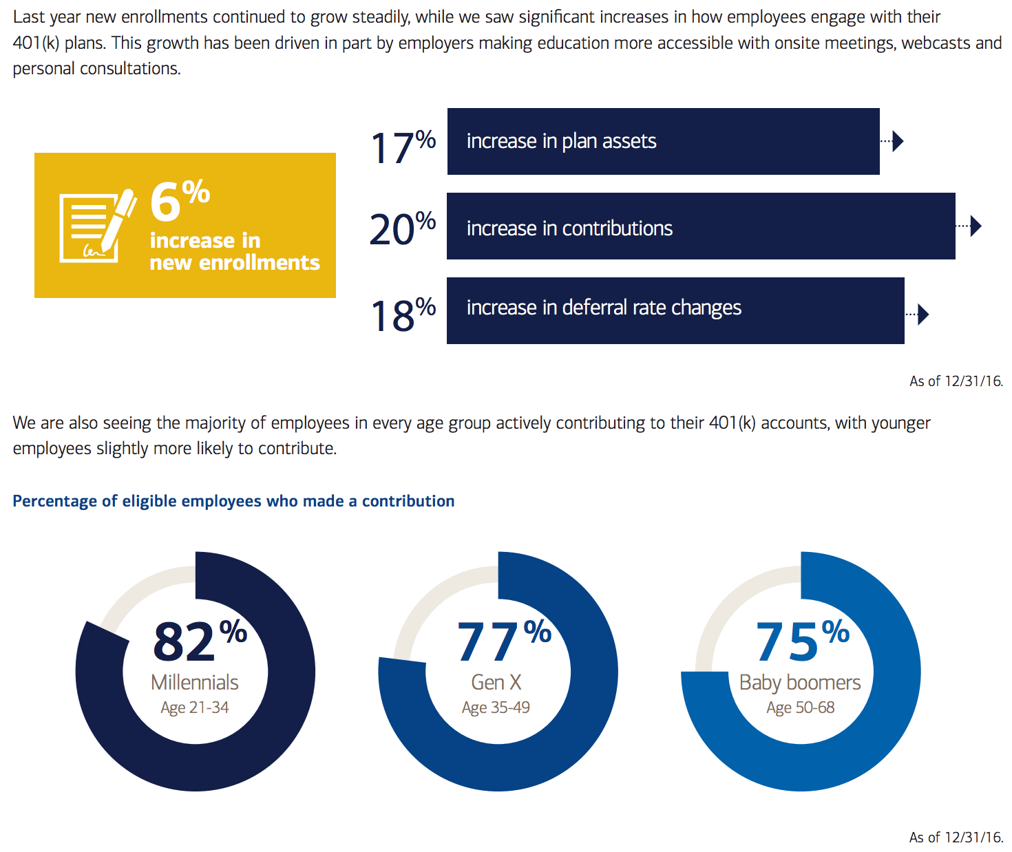 Report: Led By Technology, Millennials Are Most Diligent Savers