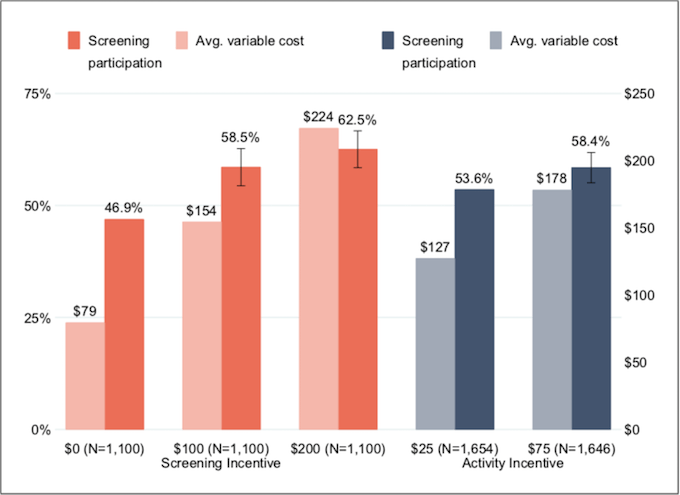 Study: Average Healthcare Spenders More Likely To Participate In Wellness Programs