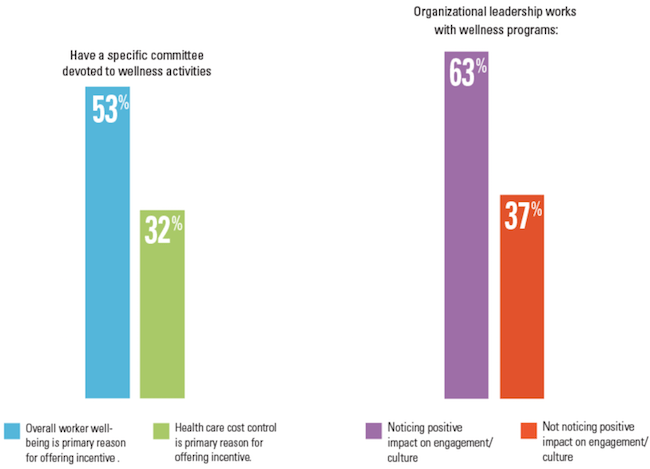 Leadership Communication, Not Just Support, Delivers Wellness Engagement