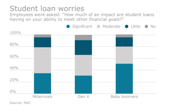 Baby Boomers Interested In Student Debt Benefits