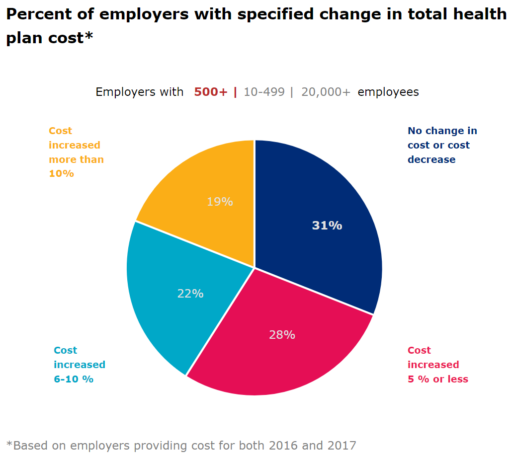 Survey: Significant Increase In Health Plan Costs For Small Employers