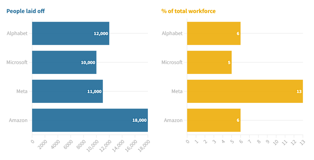 Big Tech’s Mass Layoffs Implications For The Economy & Employers