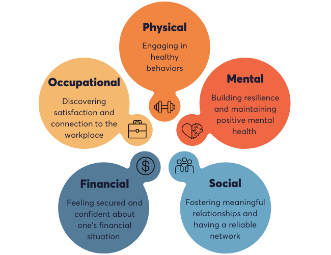 What Are 5 Dimensions Of Well-Being?