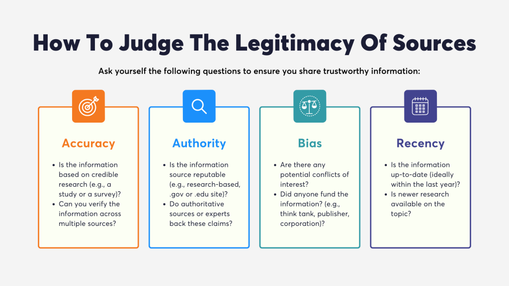 Visual pictograph that displays the four different ways to judge  the legitimacy of sources. These include accuracy, authority, bias, and recency.