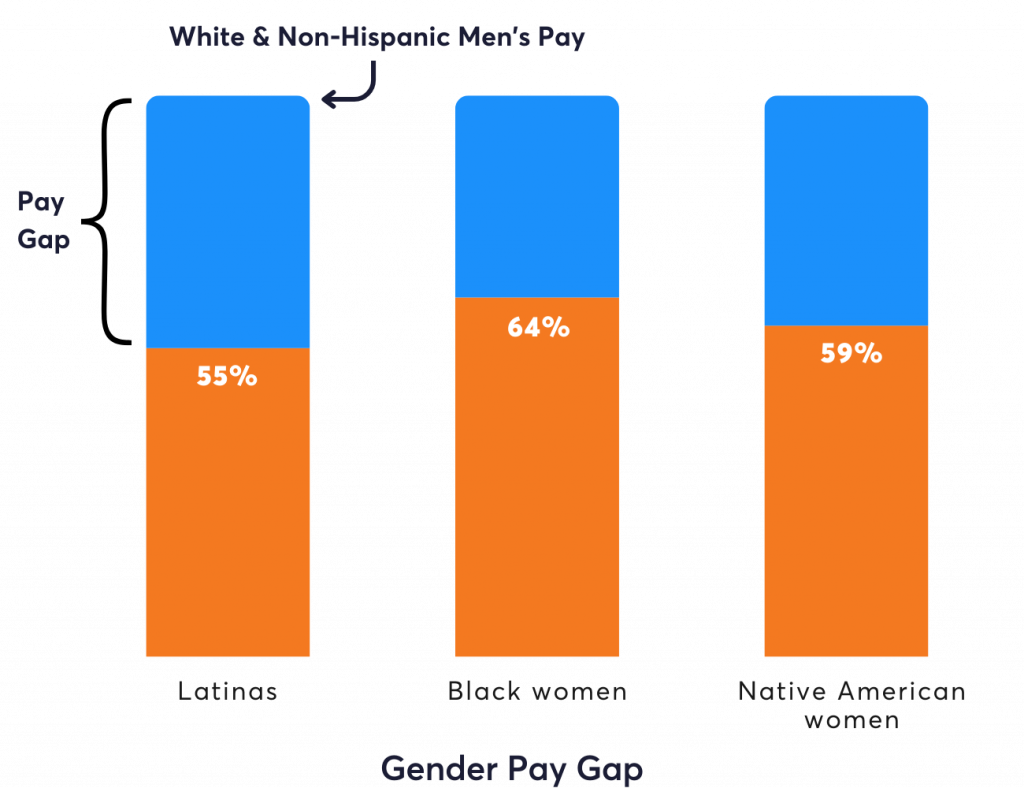 Gender pay gap chart