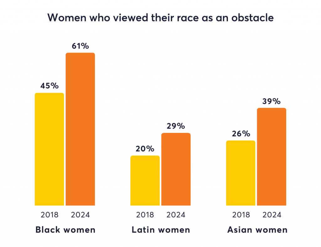 Women who viewed their race as an obstacle chart