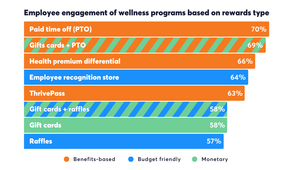 Image of a bar chart that shows the employee engagement of wellness programs based on rewards type. The items with the most engagement are PTO (70%), Gift cards + PTO (69%), Health premium differential (66%), Employee recognition store (64%), and ThrivePass (63%).