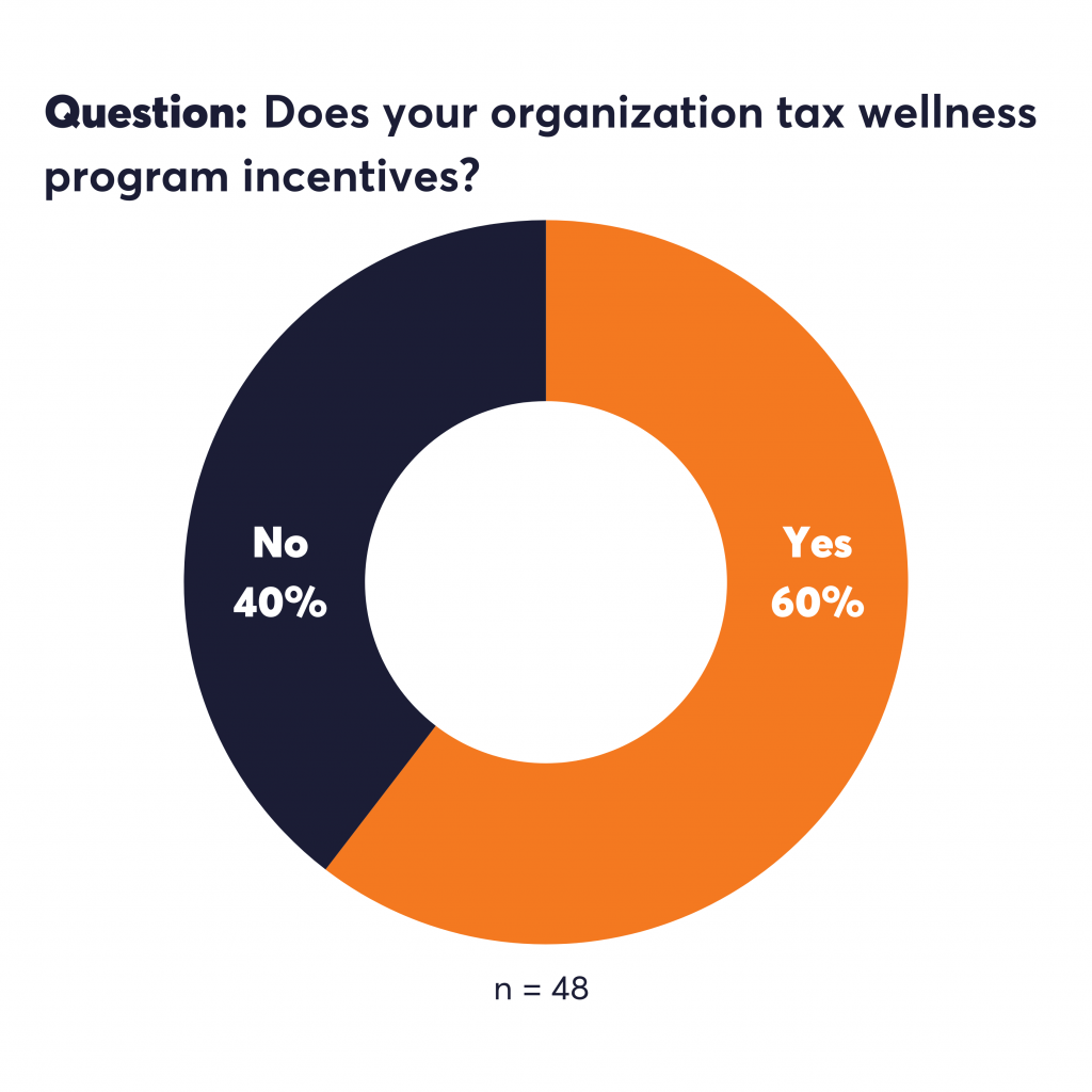 40% of respondents say their organization does not tax wellness program incentives. 60% say their organization does.