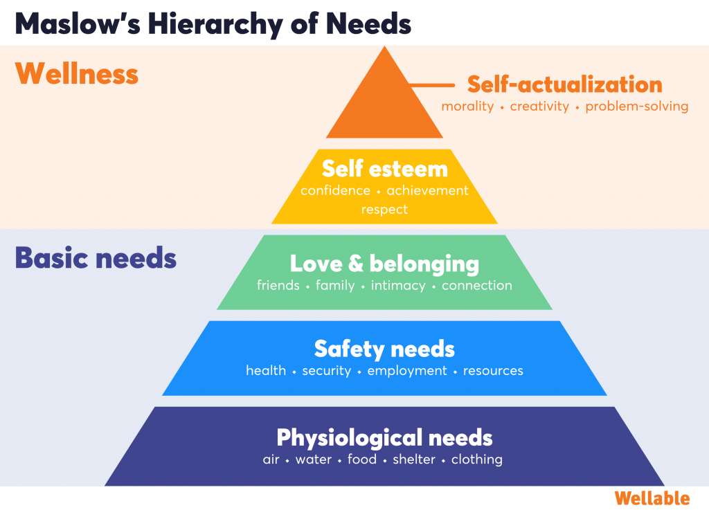 Maslow's Hierarchy of Needs displays how Self-actualization and Self-esteem, which are at the top of the hierarchy, encompass wellness